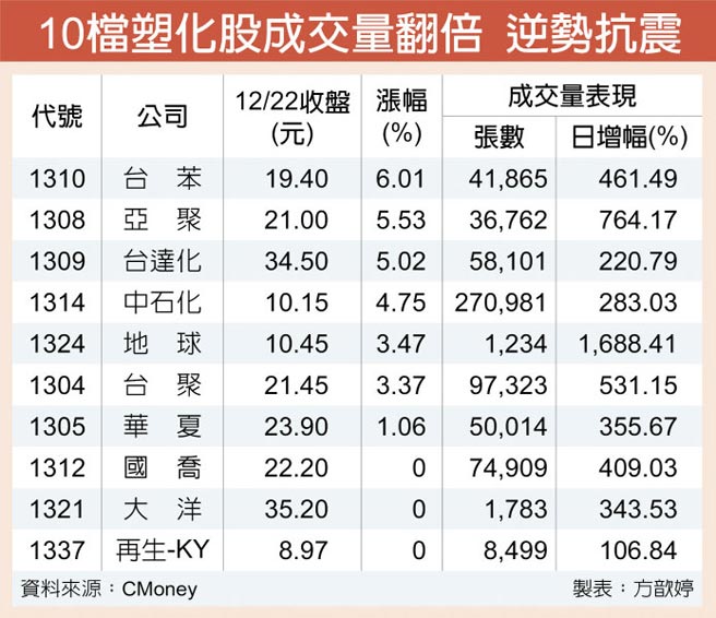 10檔塑化股成交量翻倍 逆势抗震