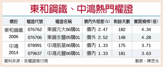 東和鋼鐵 中鴻搭漲價順風車 證券 權證 工商時報