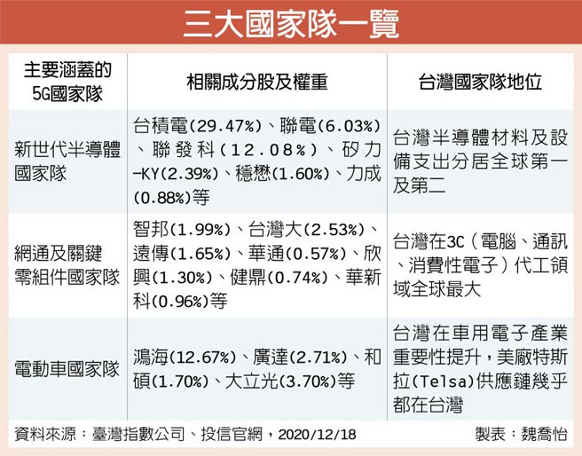 國泰5g Etf 受投資人青睞 投資理財 工商時報