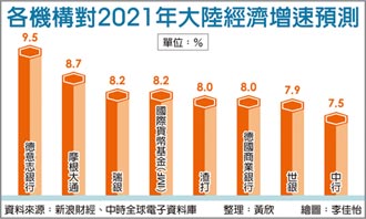 世銀：陸明年經濟增速7.9％