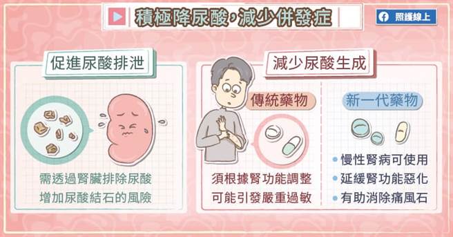 目前控制尿酸的药物有两种机转，一种是「促进尿酸排除」，另一种是「减少尿酸生成」。(图/照护线上提供)