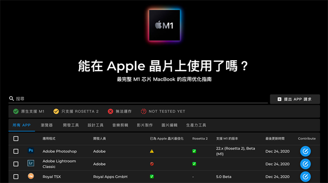 Is Apple silicon ready網站截圖。（摘自網路）