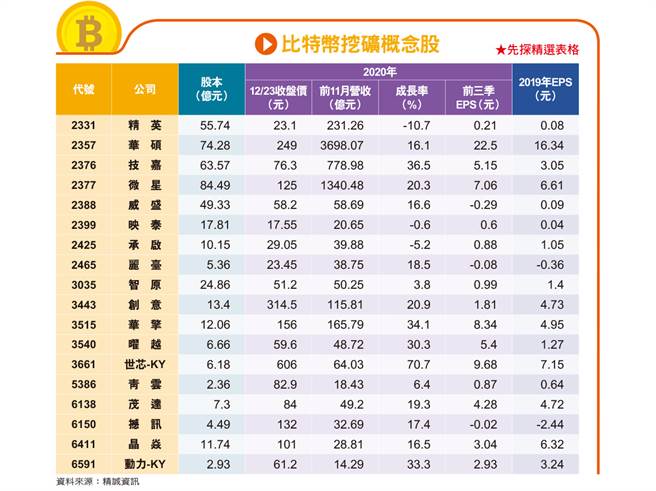 挖矿概念股群起飙涨。(图/先探提供)