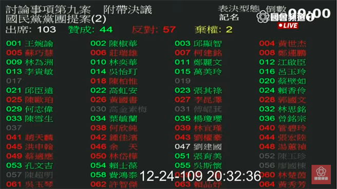 在处理附带决议时，国民党团建议对进口猪肉进行总量管制、限量进口措施，民进党立委何志伟投下赞成票。（摘自国会频道）