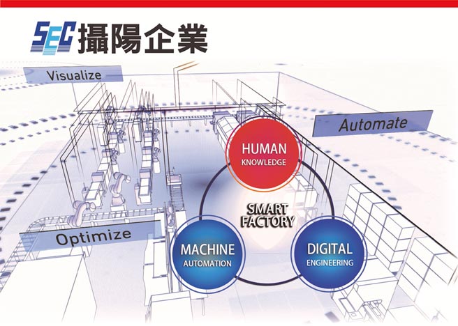 三菱电机推动SMKL（智慧制造改善指标），利用工厂数据的水平指标，评估每一个投资的目的影响力及关系，协助提升工厂智能化。图／业者提供