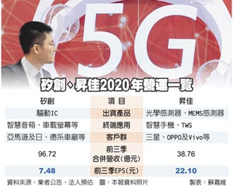 5G發威 矽創昇佳2021續衝