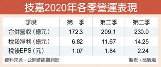 技嘉出貨續強 2021營收挑戰千億