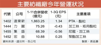 加工絲、尼龍價漲 紡織廠迎高峰