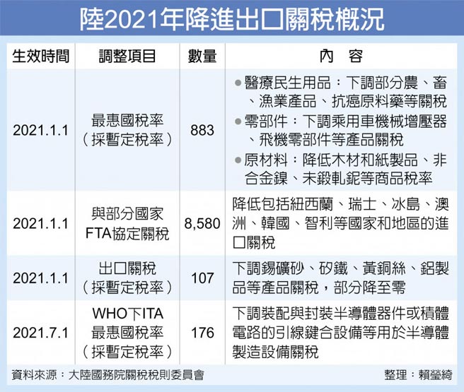 陆2021年降进出口关税概况
