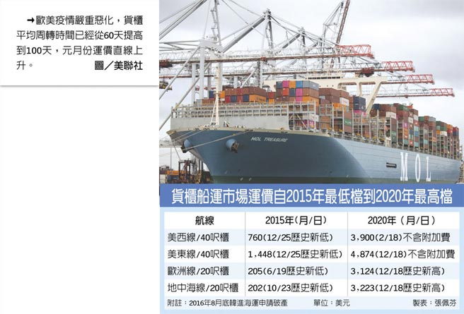 　货柜船运市场运价自2015年最低檔到2020年最高檔
　→欧美疫情严重恶化，货柜平均周转时间已经从60天提高到100天，元月份运价直线上升。图／美联社