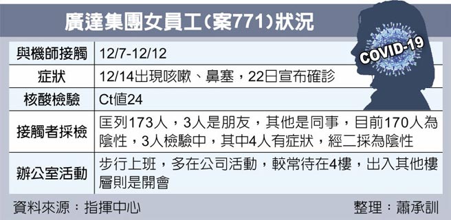 廣達集團女員工(案771)狀況