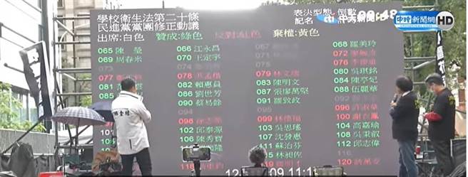 立院對萊豬相關九項法案進行表決，藍營在立院外架電視牆觀看投票狀況。（圖擷自中時新聞網）