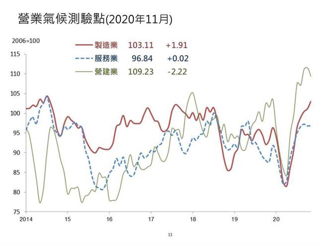 （台經院製造業、服務業營業氣候測驗點走勢11月續攀升。圖／台經院）