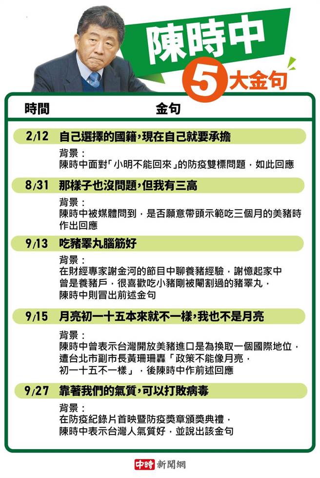 陈时中2020五大金句，小明回台、美猪议题等回应，获蓝营认证「干话王」。（图／本报资料）
