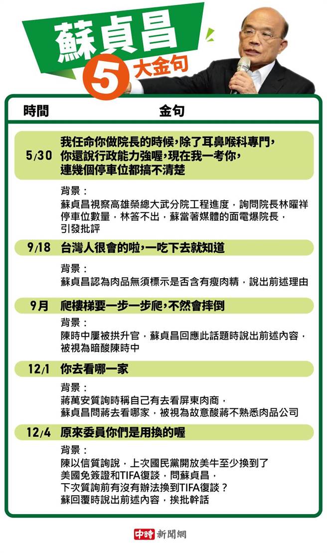苏贞昌2020五大金句，「你去看哪一家」、「台湾人很会的啦」，莱猪议题屡挨批干话王。（图／本报资料）