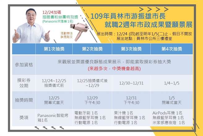 员林市市政成果与愿景展即日起在员林公所3楼礼堂展出，还加码推出看展抽大奖活动。（谢琼云摄）