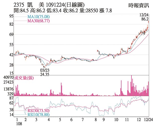 2375 凯美 1091224(日线图)