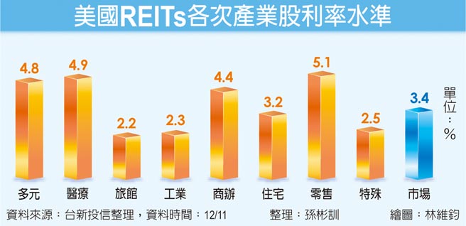 美国REITs各次产业股利率水准