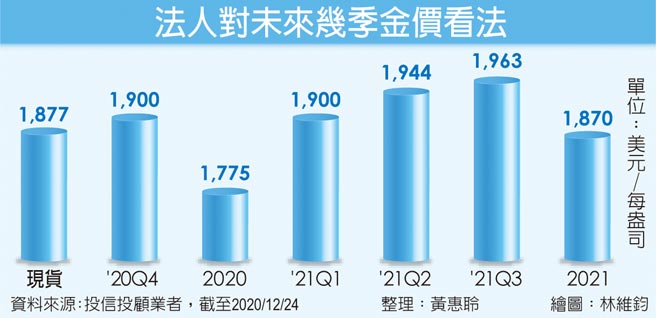 法人对未来几季金价看法