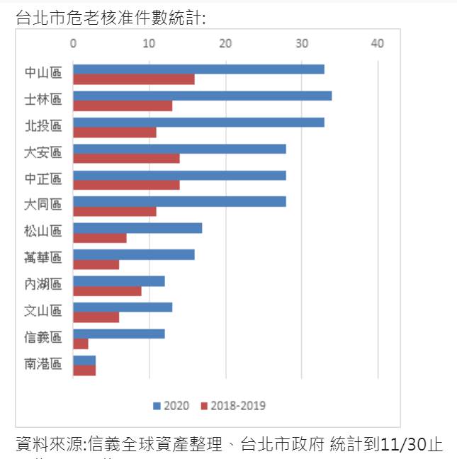 台北市危老核准件數統計