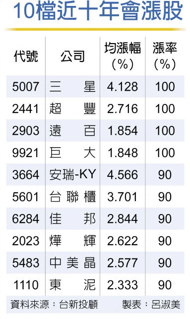 10檔近十年会涨股