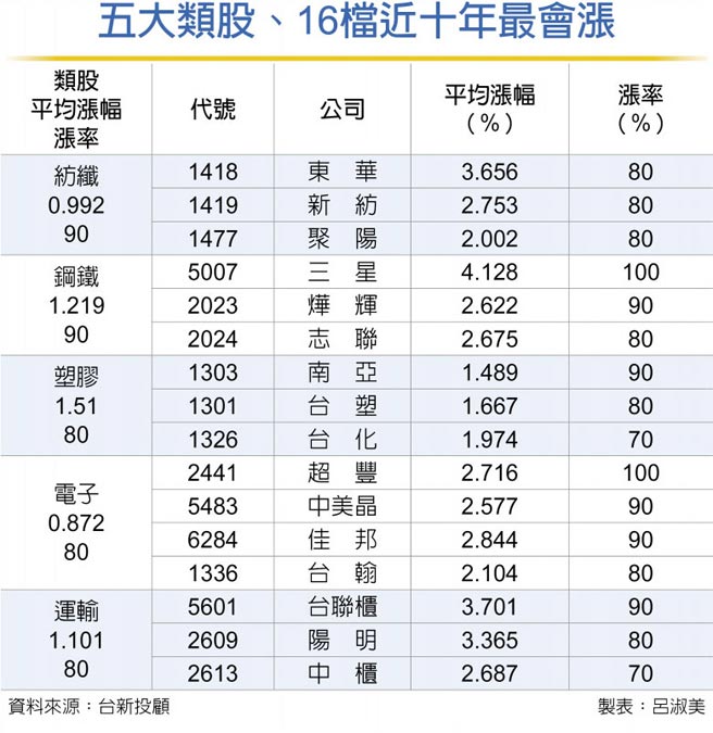 五大类股、16檔近十年最会涨