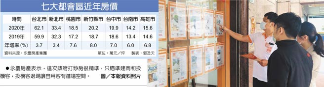 七大都会区近年房价　永庆房产表示，这次政府打炒房很精准，只瞄准建商和投机客，投机客退埸让自用客有进场空间。图／本报资料照片