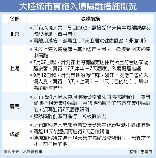 大陆城市实施入境隔离措施概况