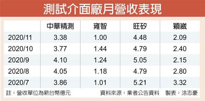 测试介面厂月营收表现