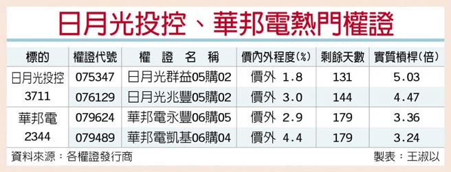 日月光投控、华邦电热门权证