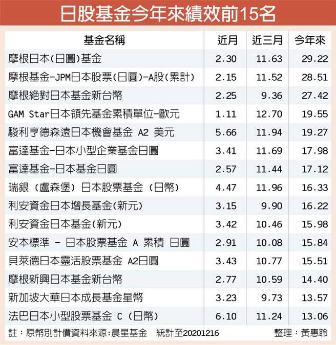 日股基金今年来绩效前15名