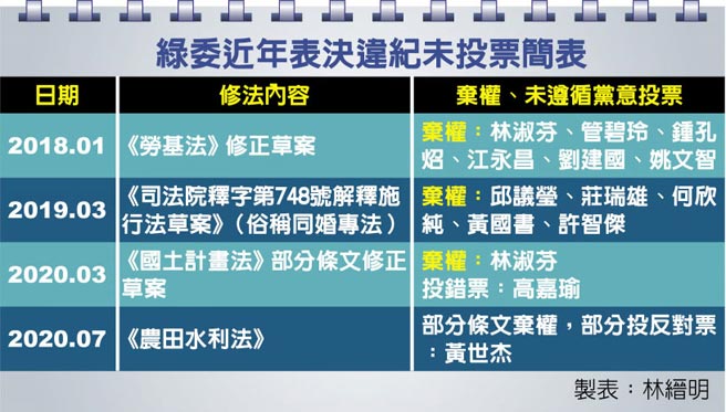 绿委近年表决违纪未投票简表