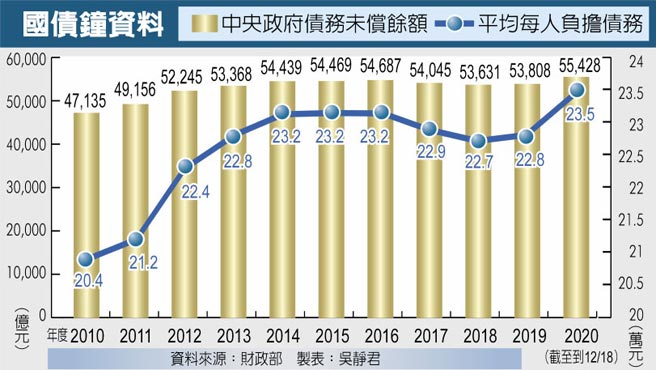 人均國債扛23.5萬10年新高- 財經焦點- 中國時報