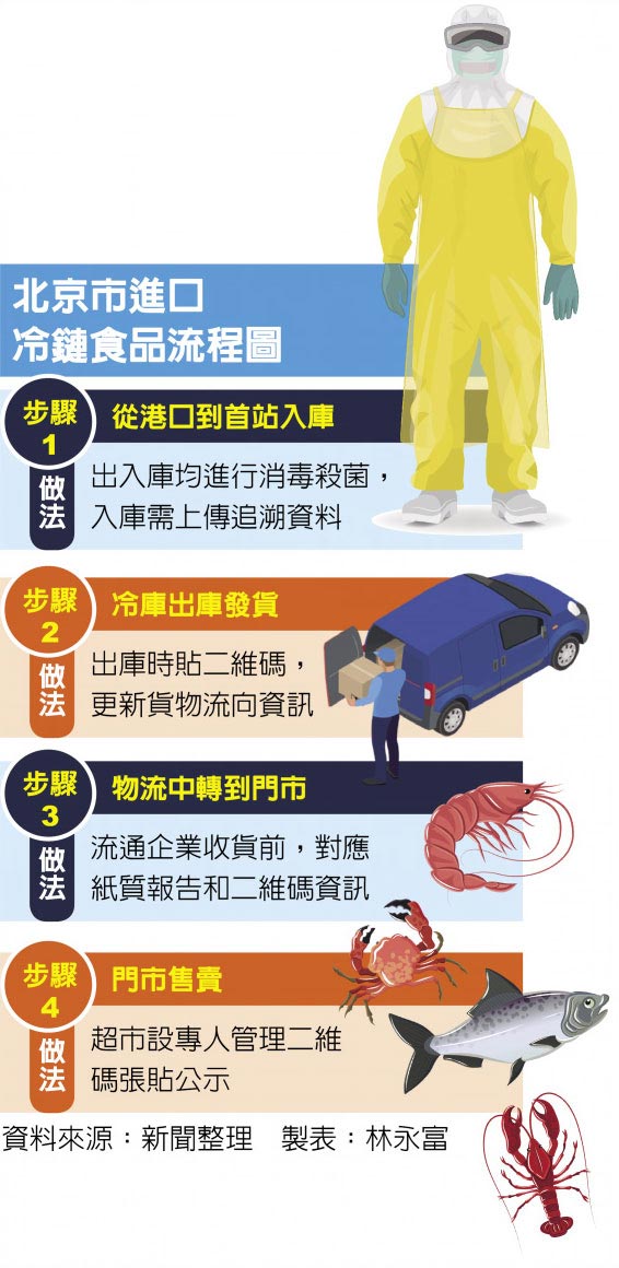 北京市進口冷鏈食品流程圖