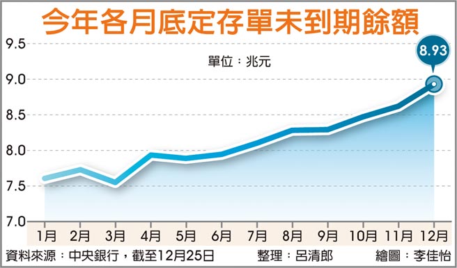 今年各月底定存单未到期余额