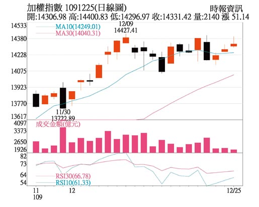 加权指数日线图