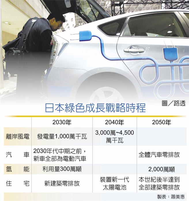 日本绿色成长战略时程