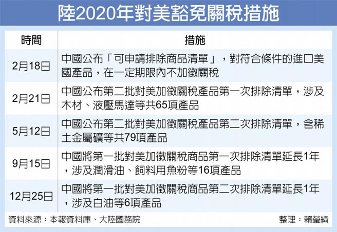 陆2020年对美豁免关税措施
