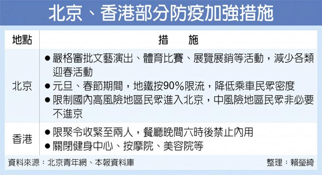 北京、香港部分防疫加強措施