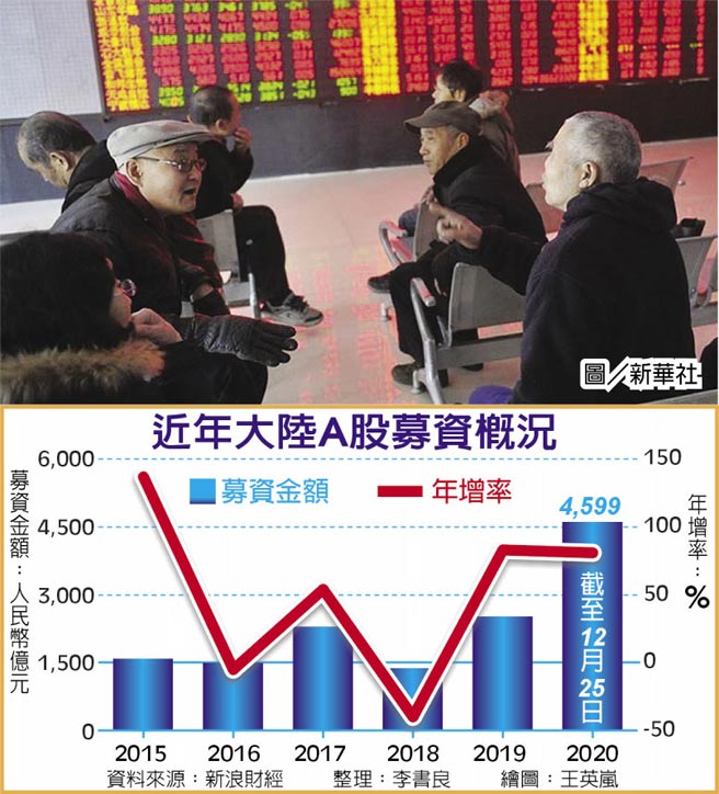 近年大陆A股募资概况