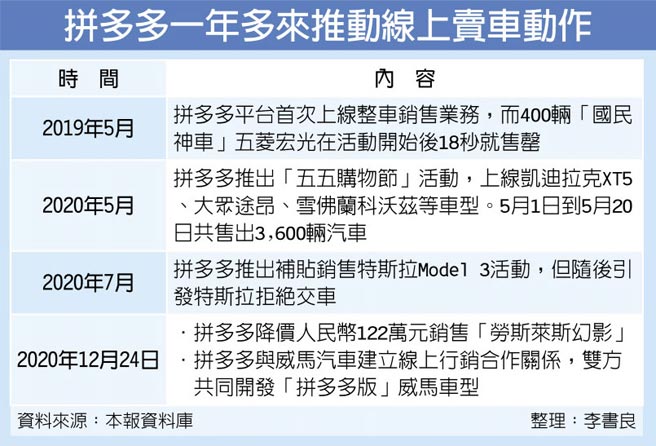 拼多多一年多來推動線上賣車動作
