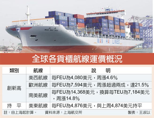 全球各货柜航线运价概况