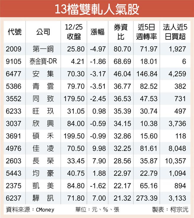 13檔双轧人气股