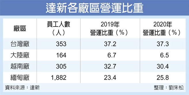 达新各厂区营运比重