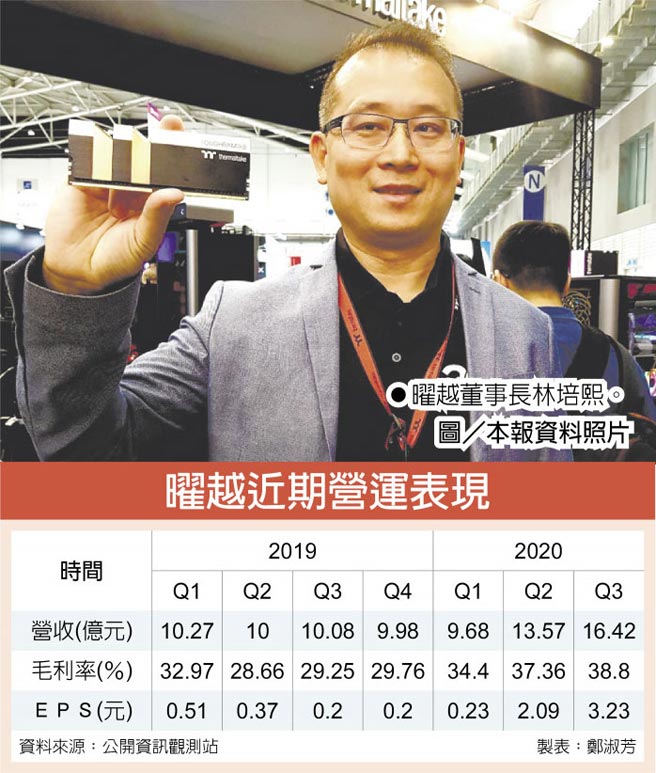 曜越近期营运表现