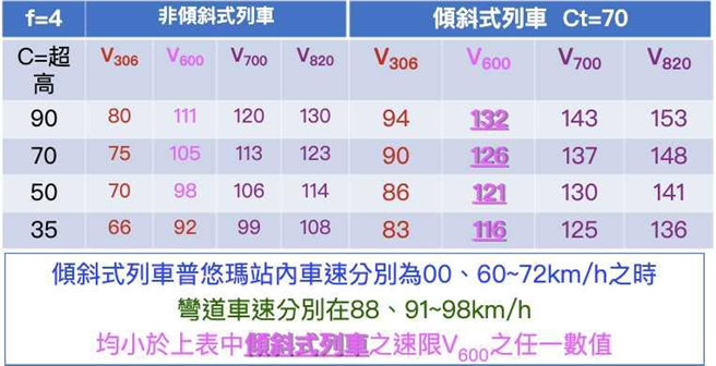 工程師王偉民說，鐵道東移新建工程的軋道曲率不必採用820公尺半徑。（圖╱王偉民提供）
