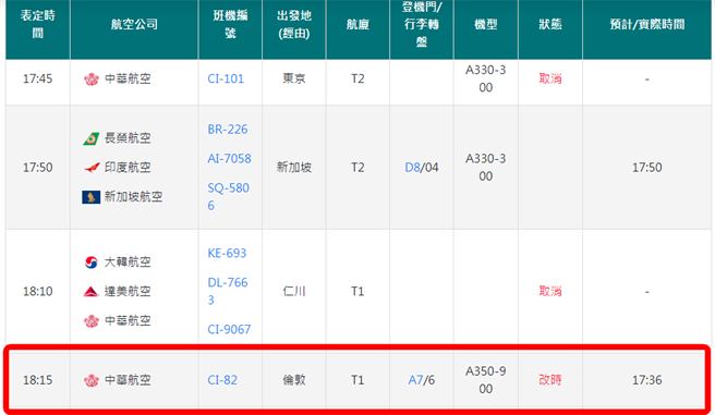 华航CI-82班机将提前到今天下午5时36分抵达桃园机场。(翻摄自桃园国际机场官网)