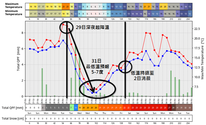 吴圣宇也于脸书指出，此波寒流冷空气将在周二深夜到周三（30日）清晨间抵达台湾附近。(摘自吴圣宇脸书)