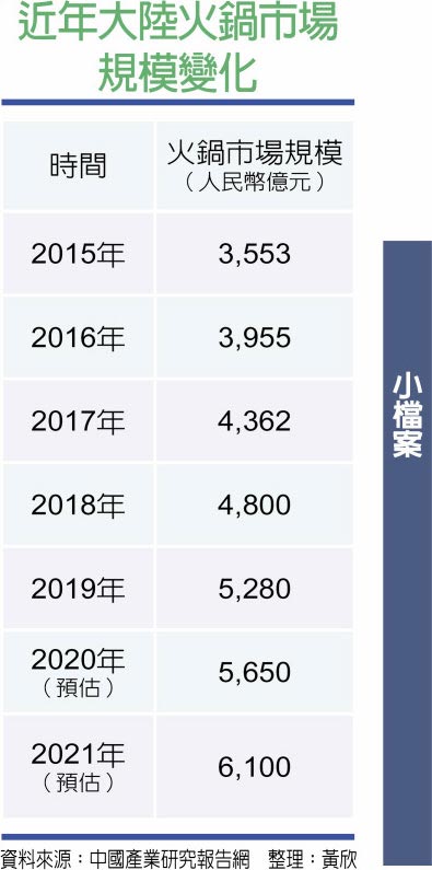 近年大陆火锅市场规模变化