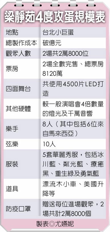 梁静茹4度攻蛋规模表